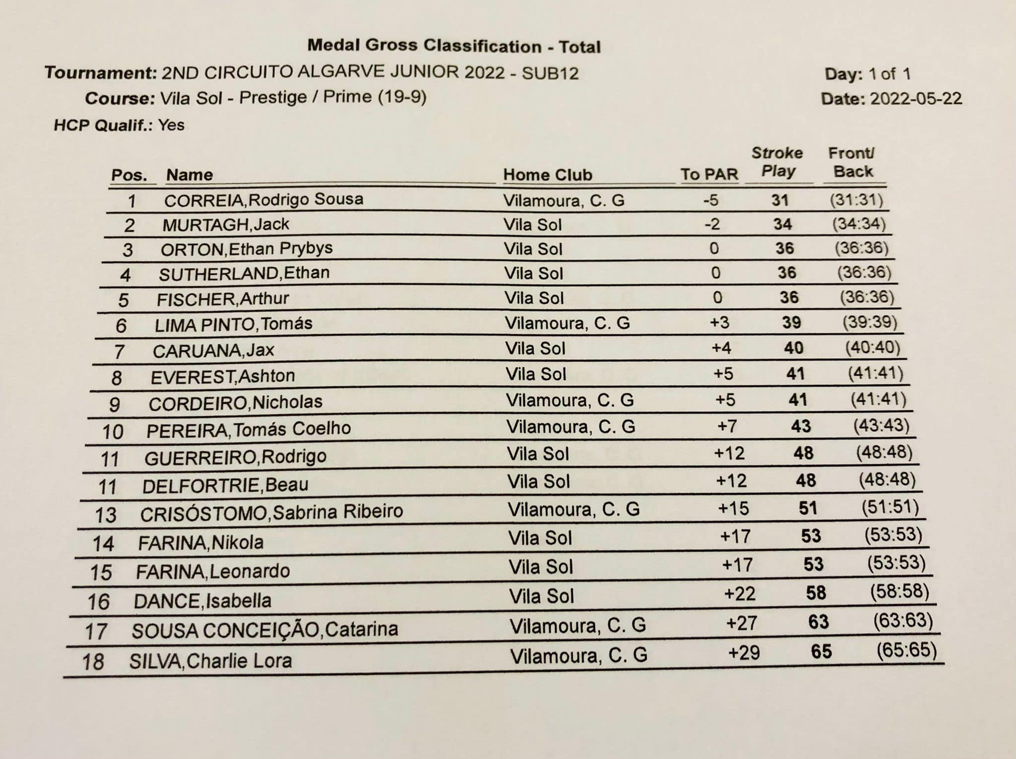 resultadosub12 vsol
