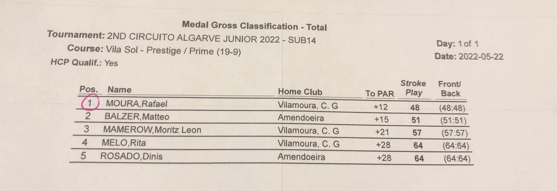 resultadosub14 vsol gross